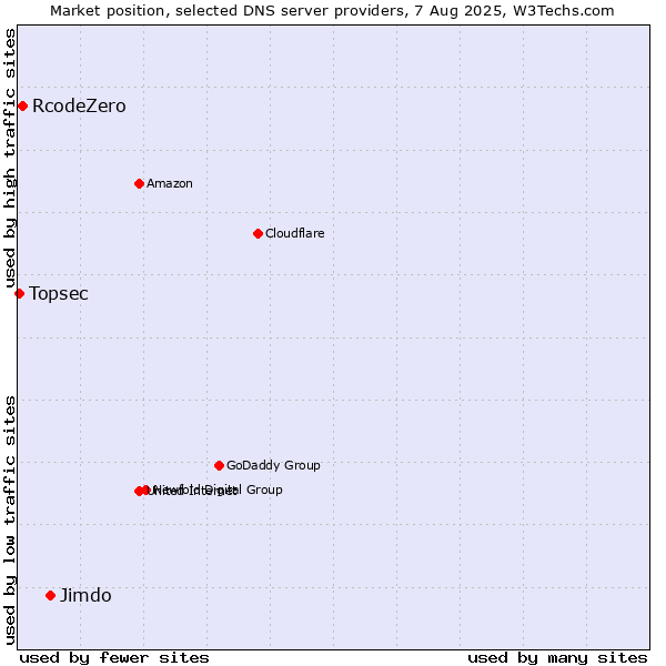 Market position of Jimdo vs. RcodeZero vs. Topsec