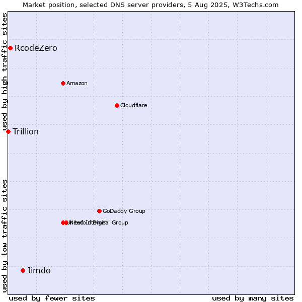 Market position of Jimdo vs. RcodeZero vs. Trillion