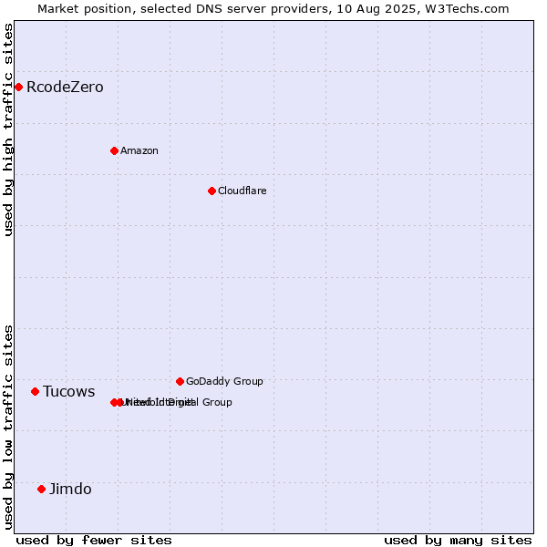 Market position of Jimdo vs. Tucows vs. RcodeZero