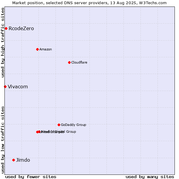 Market position of Jimdo vs. RcodeZero vs. Vivacom