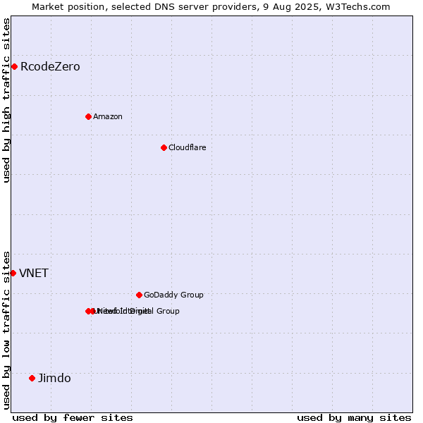 Market position of Jimdo vs. RcodeZero vs. VNET