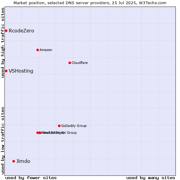 Market position of Jimdo vs. VSHosting vs. RcodeZero