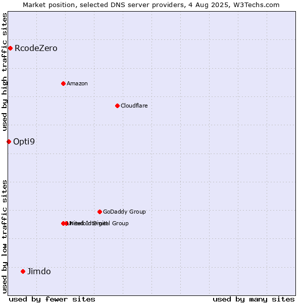 Market position of Jimdo vs. RcodeZero vs. Opti9