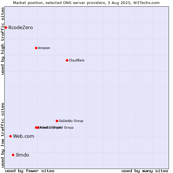 Market position of Jimdo vs. Web.com vs. RcodeZero