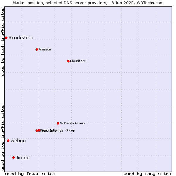 Market position of Jimdo vs. webgo vs. RcodeZero