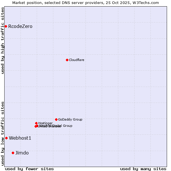 Market position of Jimdo vs. Webhost1 vs. RcodeZero