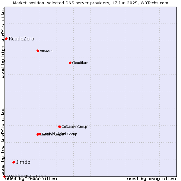 Market position of Jimdo vs. RcodeZero vs. Webhost Python