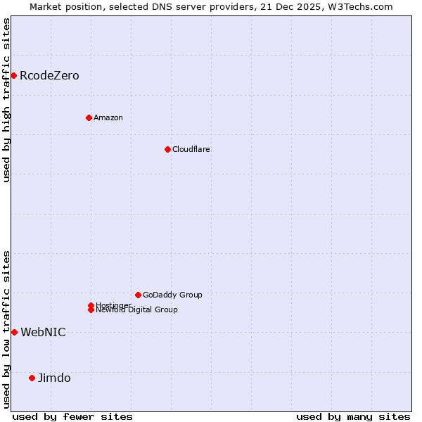 Market position of Jimdo vs. WebNIC vs. RcodeZero