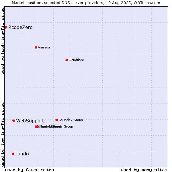 Market position of WebSupport vs. Jimdo vs. RcodeZero