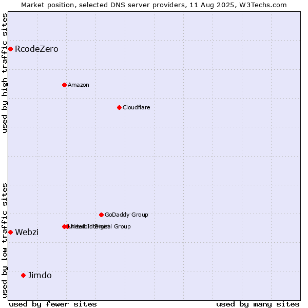 Market position of Jimdo vs. Webzi vs. RcodeZero