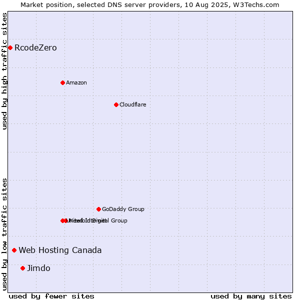 Market position of Jimdo vs. Web Hosting Canada vs. RcodeZero