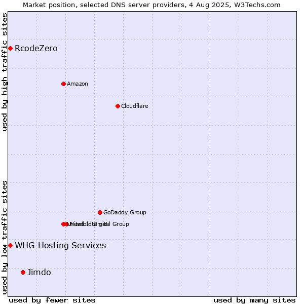 Market position of Jimdo vs. RcodeZero vs. WHG Hosting Services