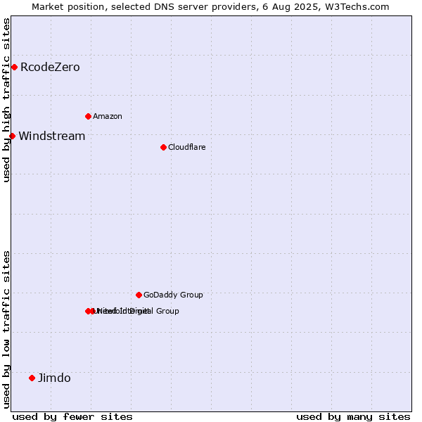 Market position of Jimdo vs. RcodeZero vs. Windstream