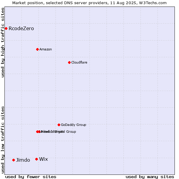 Market position of Wix vs. Jimdo vs. RcodeZero