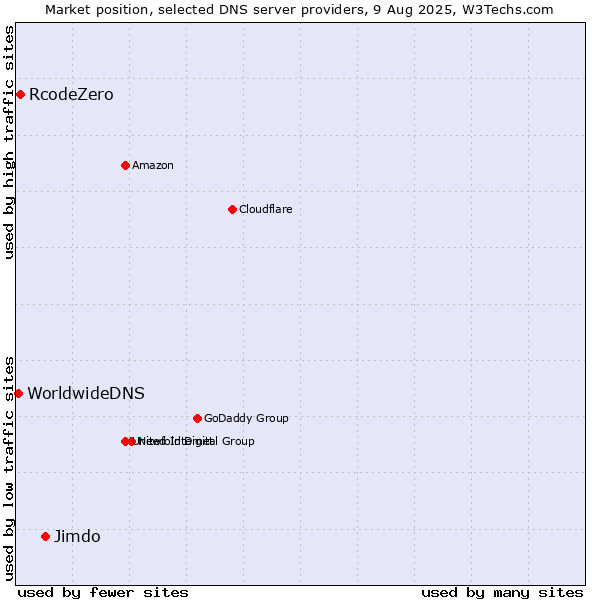Market position of Jimdo vs. RcodeZero vs. WorldwideDNS