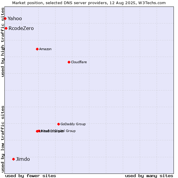 Market position of Jimdo vs. RcodeZero vs. Yahoo