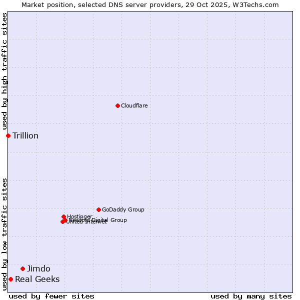 Market position of Jimdo vs. Real Geeks vs. Trillion