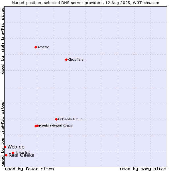 Market position of Jimdo vs. Real Geeks vs. Web.de