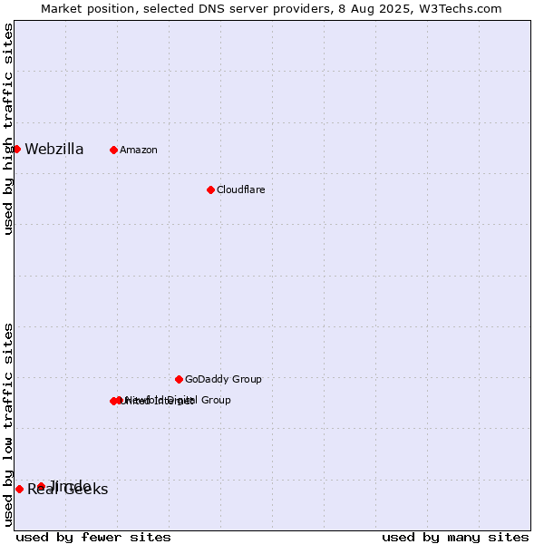 Market position of Jimdo vs. Real Geeks vs. Webzilla
