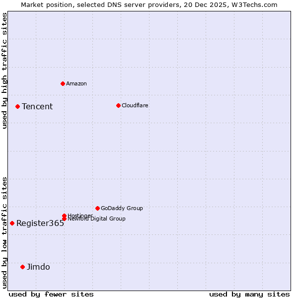 Market position of Jimdo vs. Tencent vs. Register365