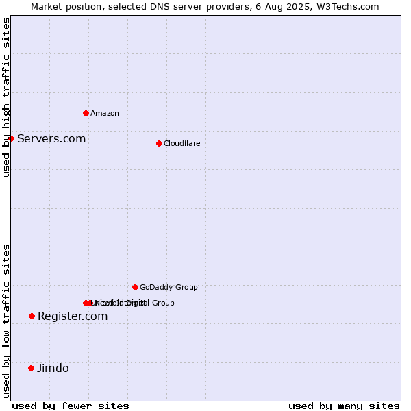 Market position of Register.com vs. Jimdo vs. Servers.com