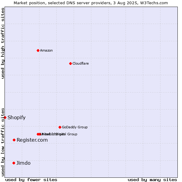 Market position of Register.com vs. Jimdo vs. Shopify