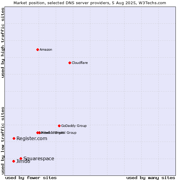 Market position of Squarespace vs. Register.com vs. Jimdo