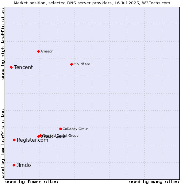 Market position of Register.com vs. Jimdo vs. Tencent