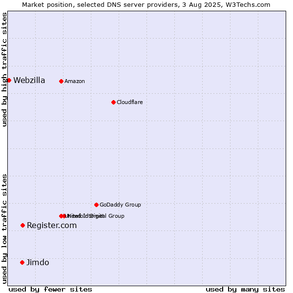 Market position of Register.com vs. Jimdo vs. Webzilla