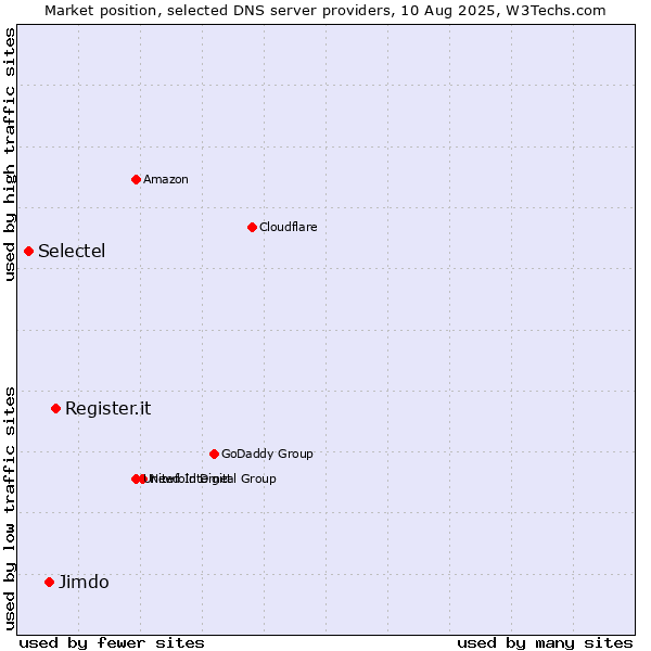 Market position of Register.it vs. Jimdo vs. Selectel