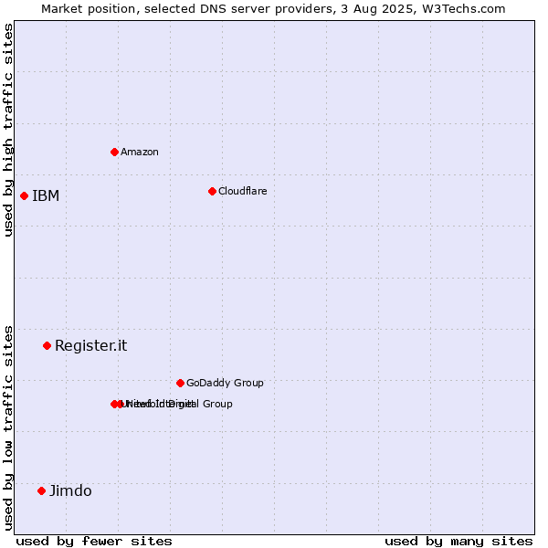 Market position of Register.it vs. Jimdo vs. IBM