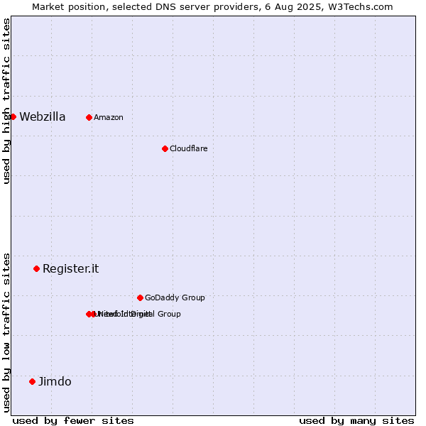 Market position of Register.it vs. Jimdo vs. Webzilla
