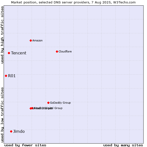 Market position of Jimdo vs. Tencent vs. R01