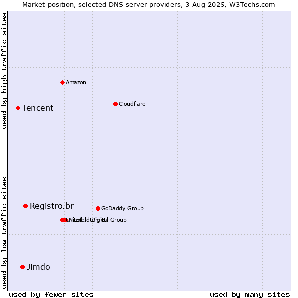 Market position of Registro.br vs. Jimdo vs. Tencent