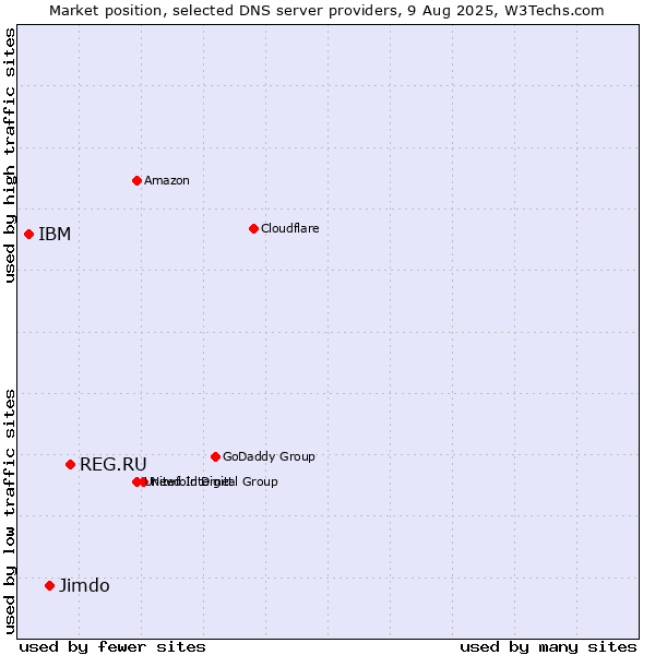 Market position of REG.RU vs. Jimdo vs. IBM