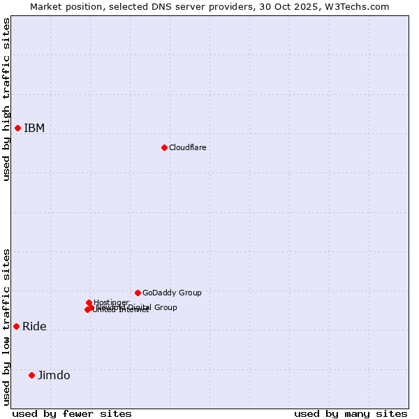 Market position of Jimdo vs. IBM vs. Ride