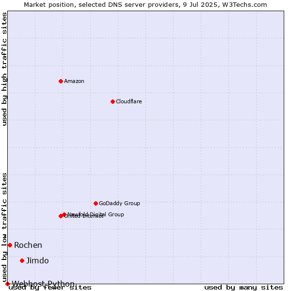 Market position of Jimdo vs. Rochen vs. Webhost Python