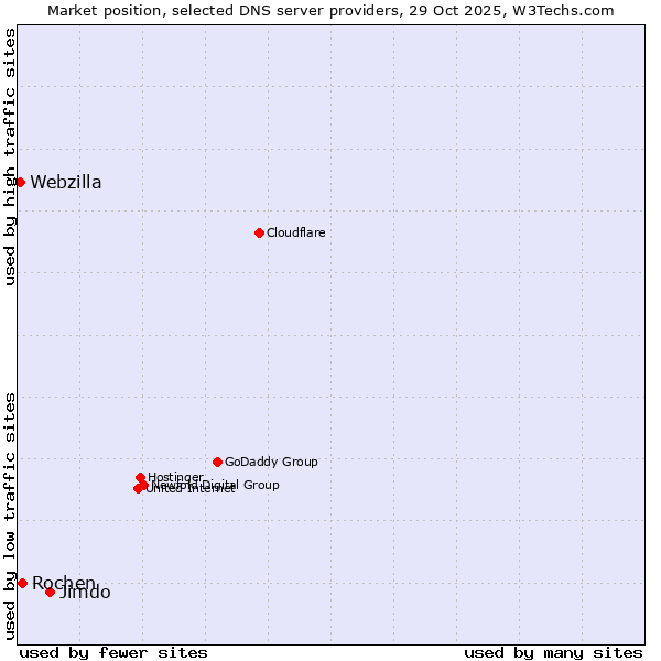 Market position of Jimdo vs. Rochen vs. Webzilla