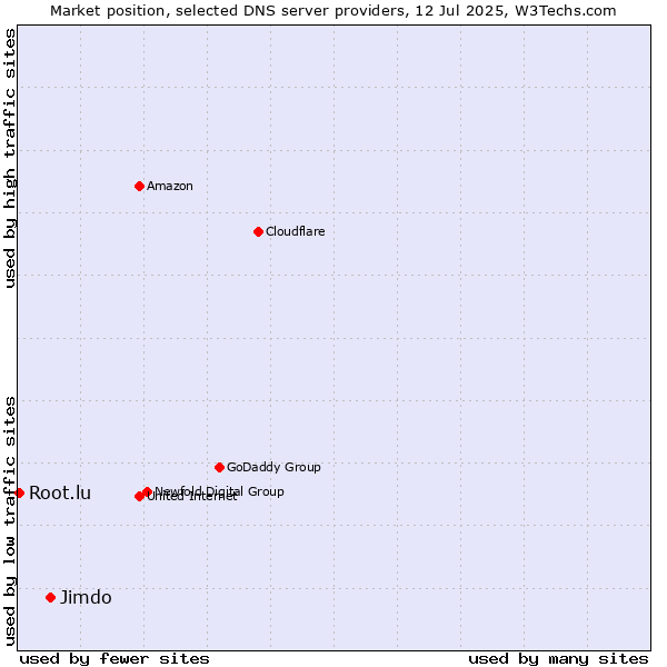 Market position of Jimdo vs. Root.lu