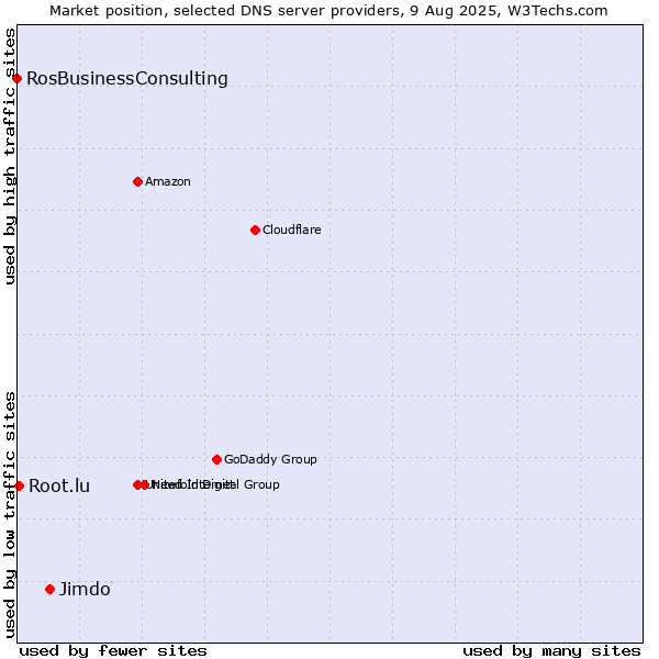 Market position of Jimdo vs. Root.lu vs. RosBusinessConsulting