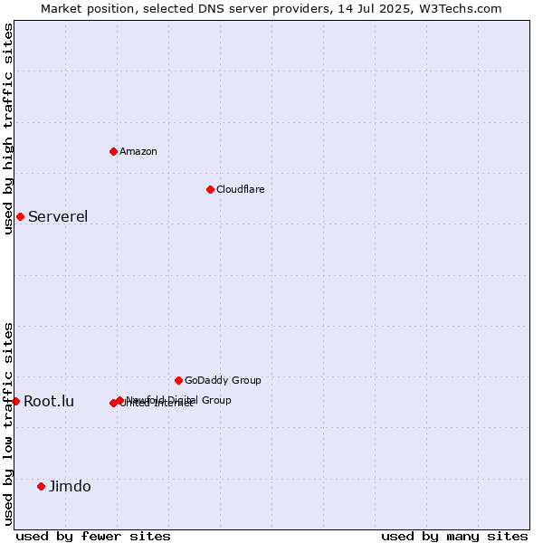 Market position of Jimdo vs. Serverel vs. Root.lu