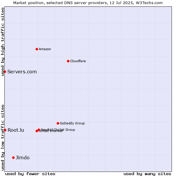 Market position of Jimdo vs. Root.lu vs. Servers.com