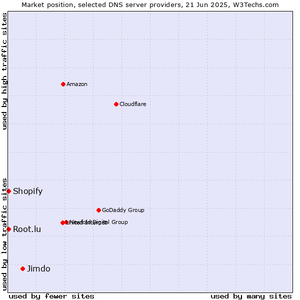 Market position of Jimdo vs. Root.lu vs. Shopify