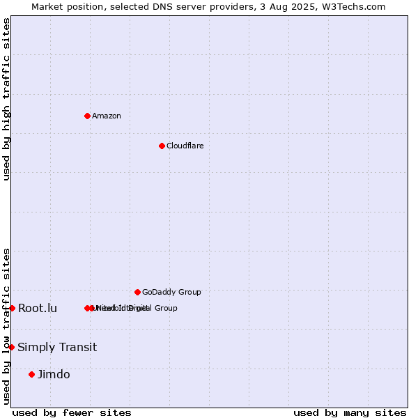 Market position of Jimdo vs. Simply Transit vs. Root.lu