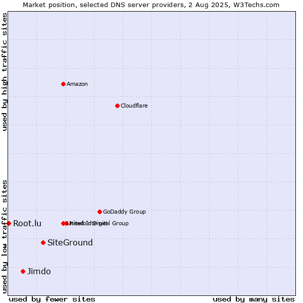 Market position of SiteGround vs. Jimdo vs. Root.lu