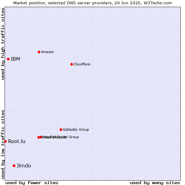 Market position of Jimdo vs. IBM vs. Root.lu