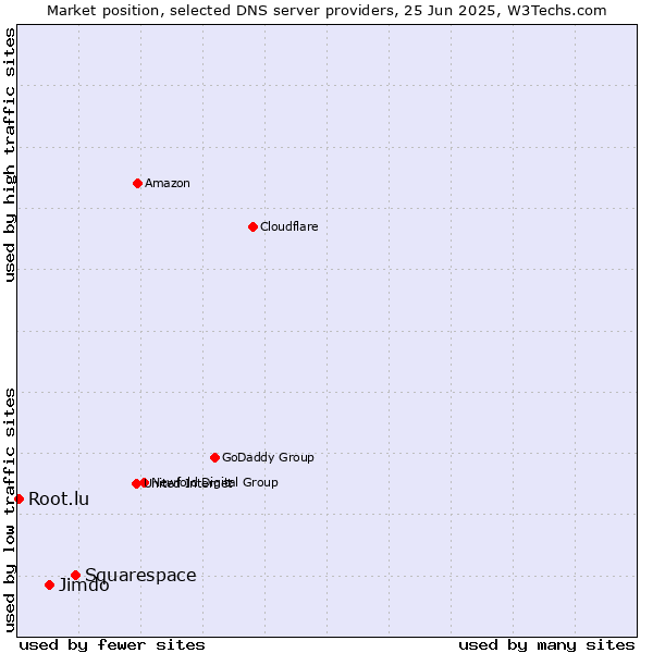 Market position of Squarespace vs. Jimdo vs. Root.lu
