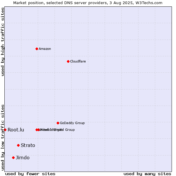 Market position of Strato vs. Jimdo vs. Root.lu