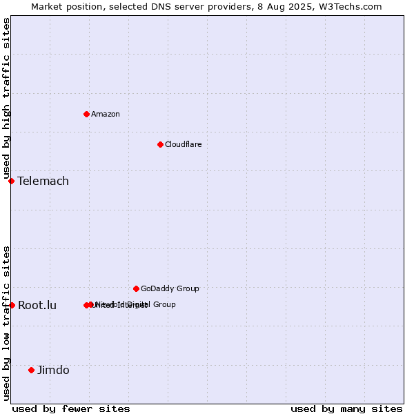 Market position of Jimdo vs. Root.lu vs. Telemach