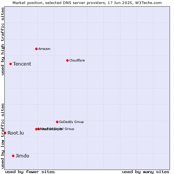 Market position of Jimdo vs. Tencent vs. Root.lu